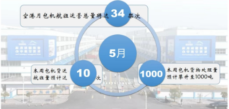 空港中心包机本周货运航班量高达10班次，再创新高！